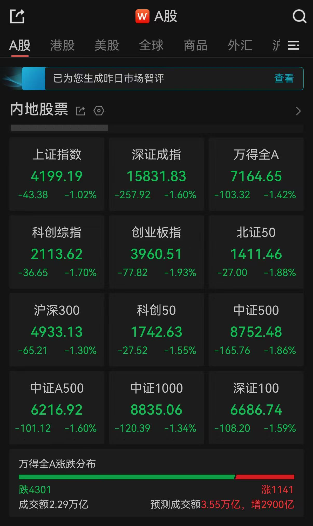 A股午评：超4300只个股飘绿