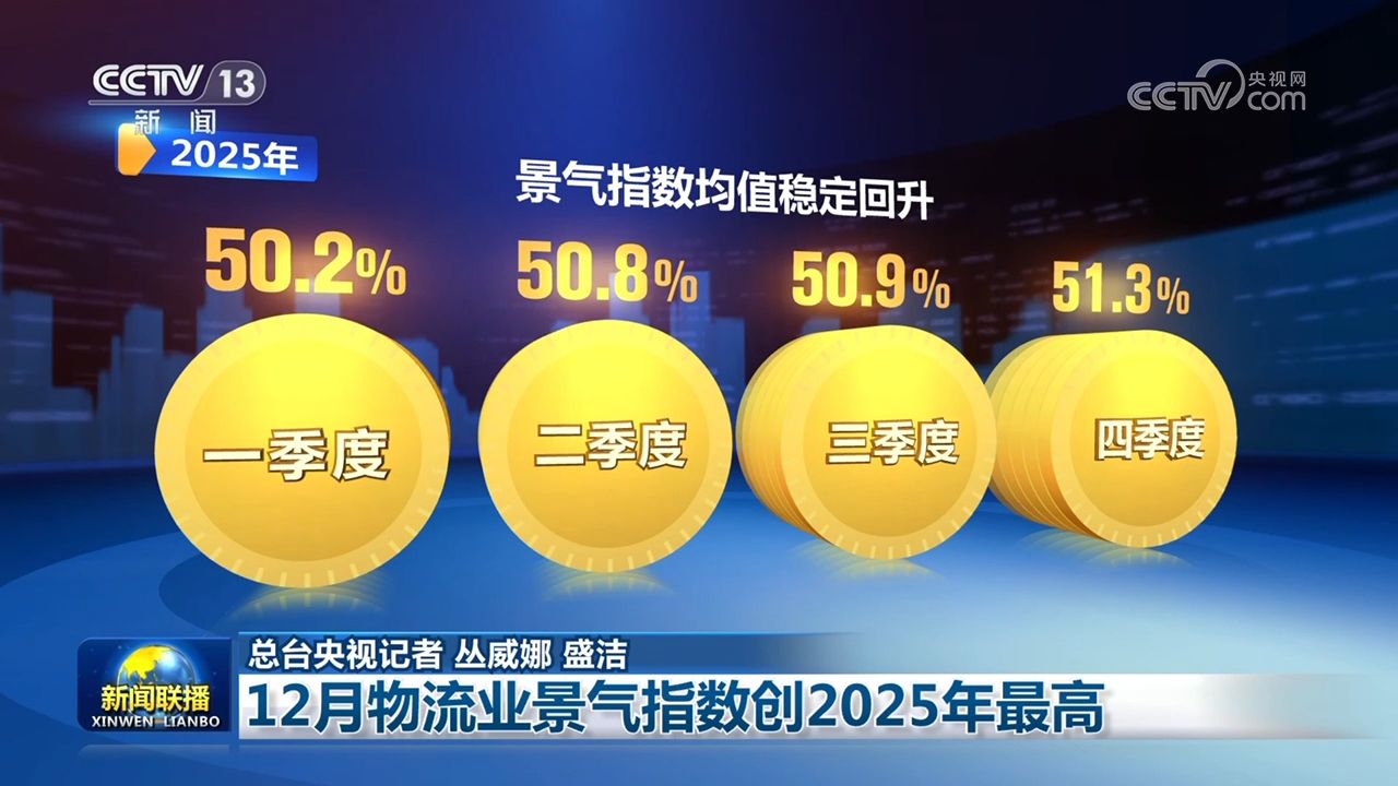 12月物流业景气指数创2025