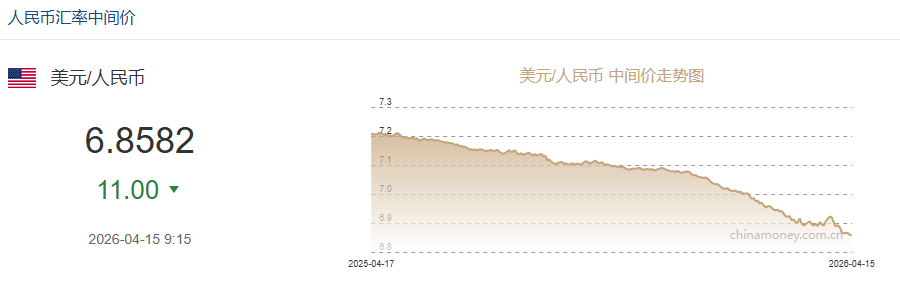 4月15日人民币对美元中间价报6.8582 上调11个基点