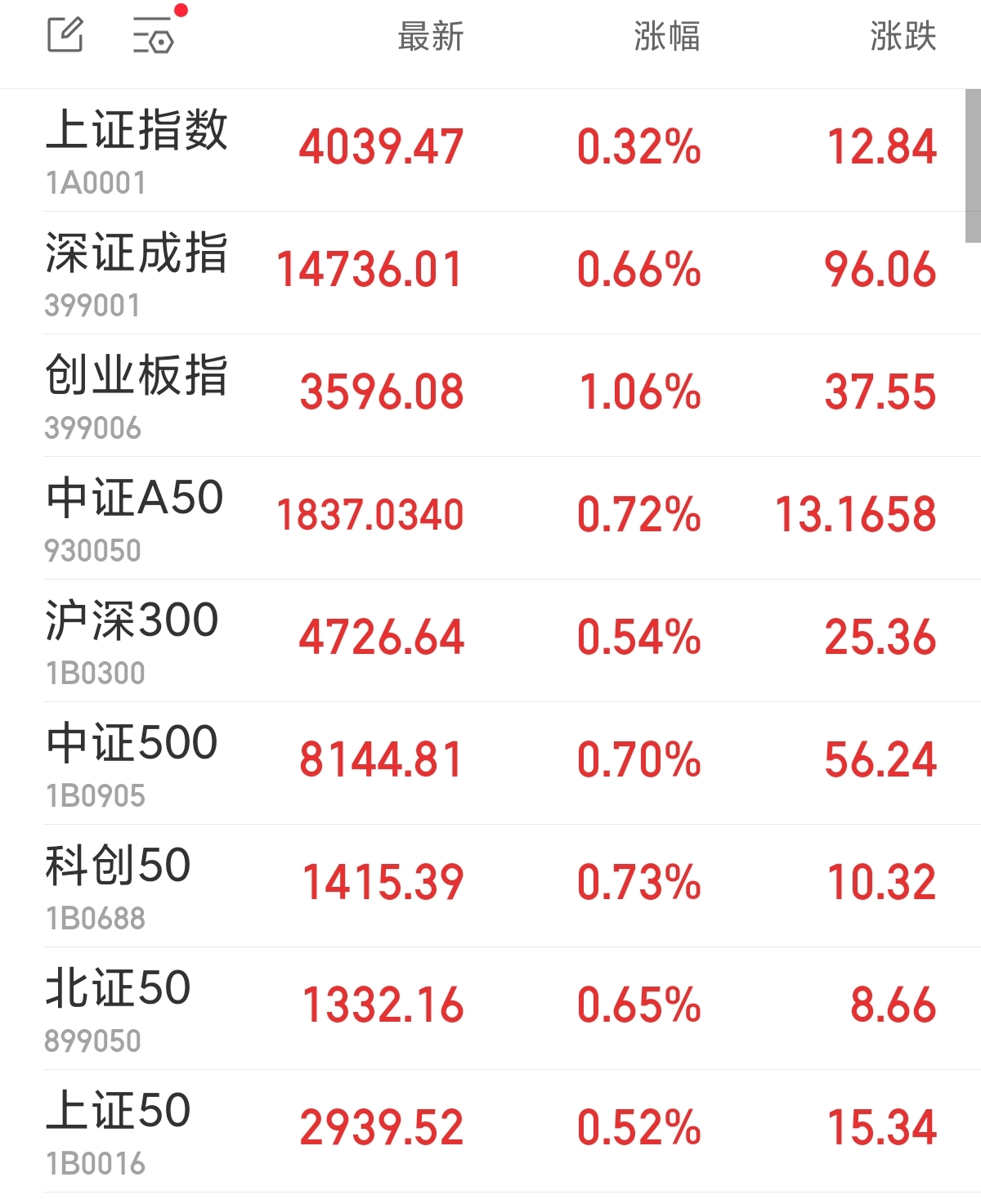 创业板指高开超1% 培育钻石等