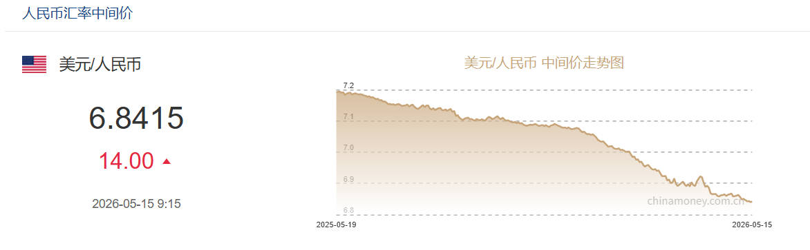 5月15日人民币对美元中间价报