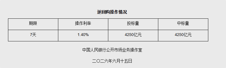 6月15日央行开展4250亿元7天期逆回购操作
