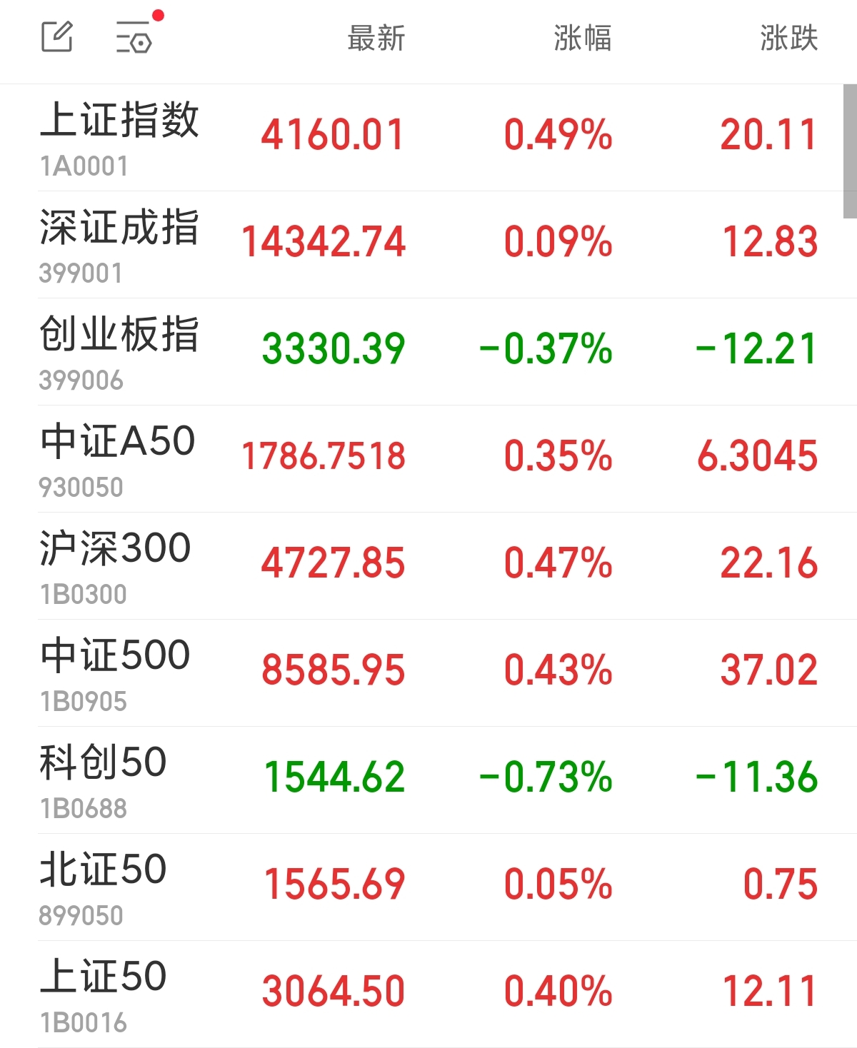 沪指半日涨0.49% 工业金属板块掀涨停潮