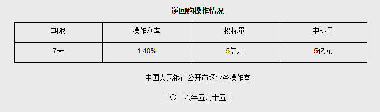 5月15日央行开展5亿元7天期