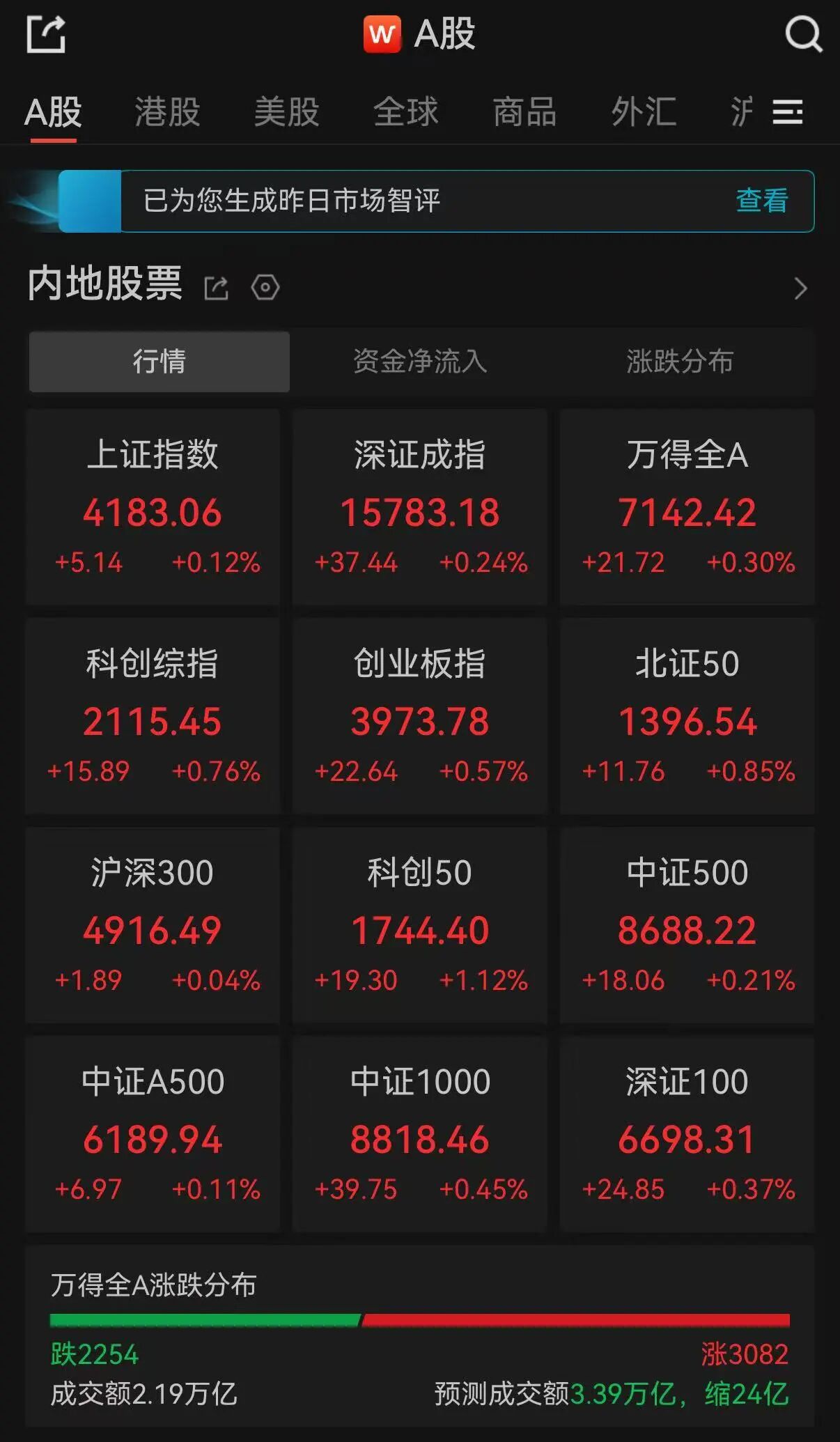 A股午评：超3000只个股飘红，三大指数集体收涨