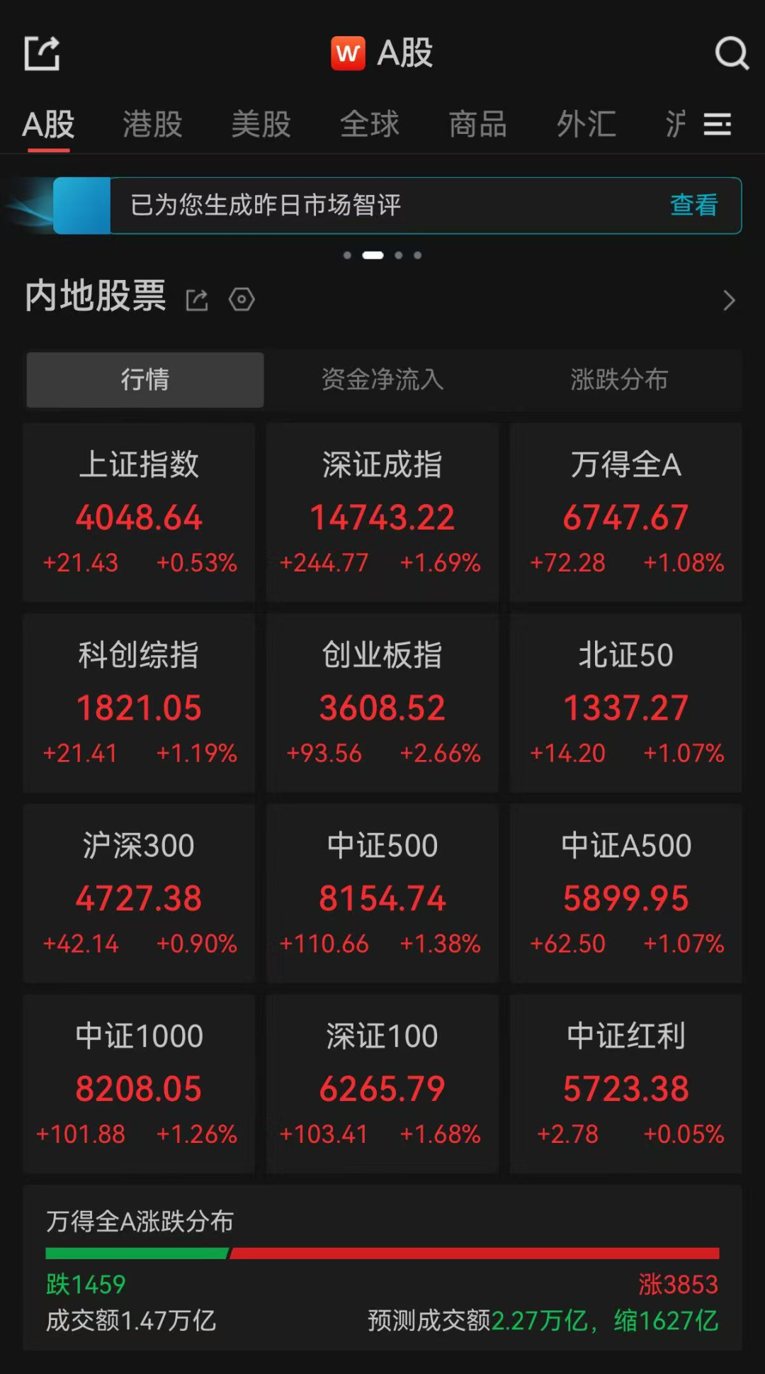A股午评：超3800只个股飘红，三大指数集体收涨