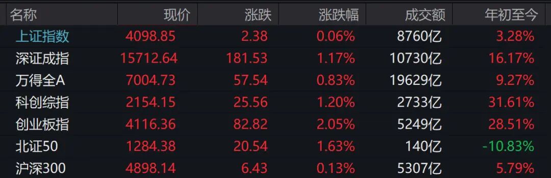 A股午评：三大指数集体收涨，创业板涨超2%