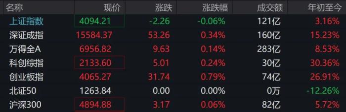 A股开盘：超2800只个股飘绿，沪指低开，深指、创业板指上涨