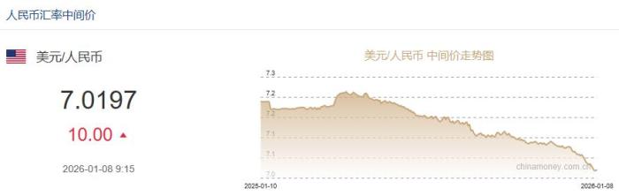 1月8日人民币对美元中间价报7.0197 下调10个基点