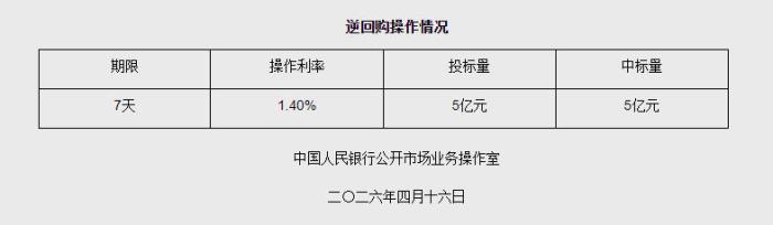 4月16日央行开展5亿元7天期逆回购操作