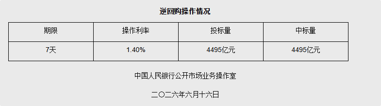 6月16日央行开展4495亿元7天期逆回购操作
