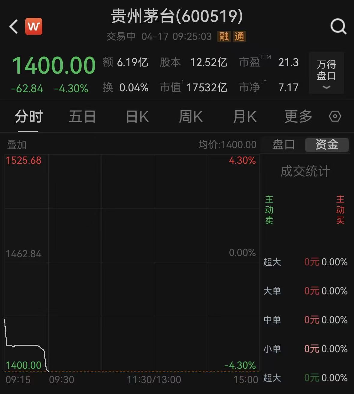 贵州茅台开盘大跌