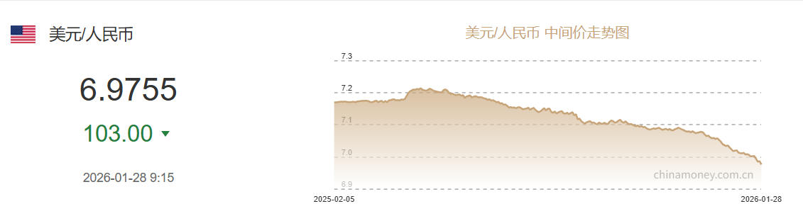 1月28日人民币对美元中间价报6.9755 上调103个基点