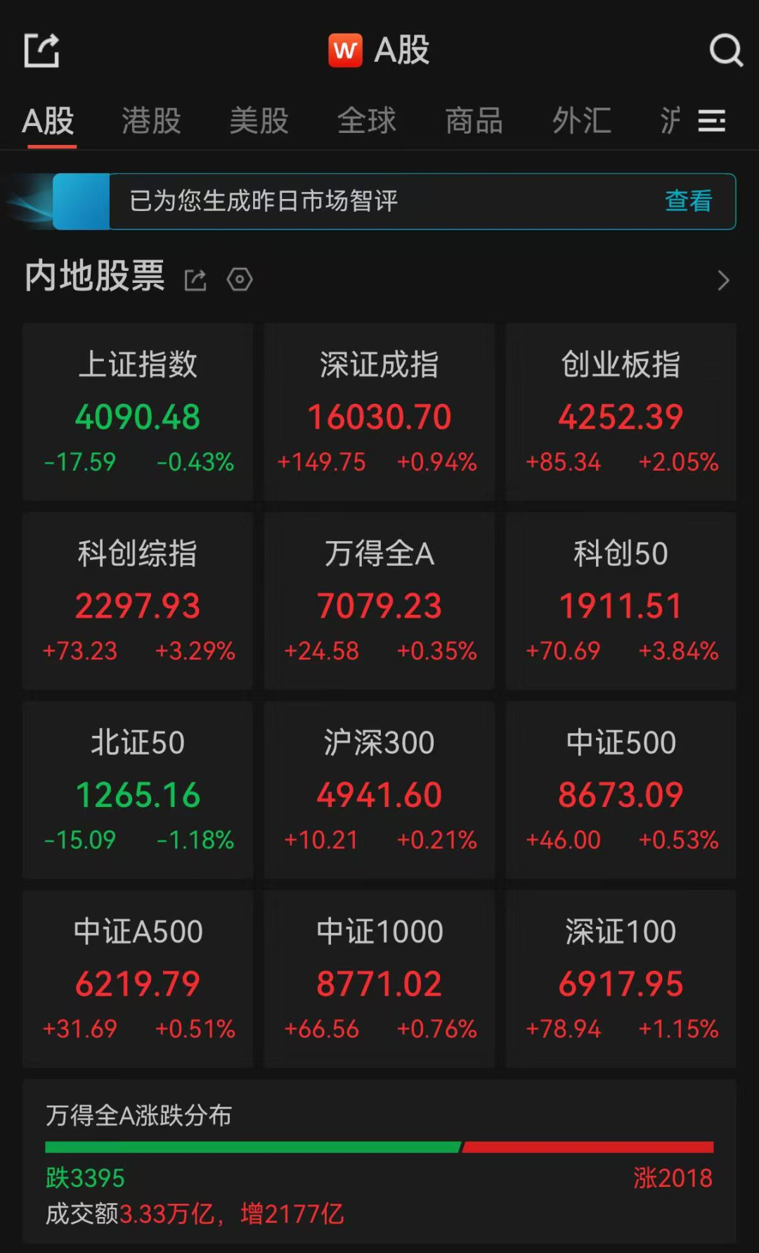 A股收评：超3300只个股飘绿，深指、创业板指收涨