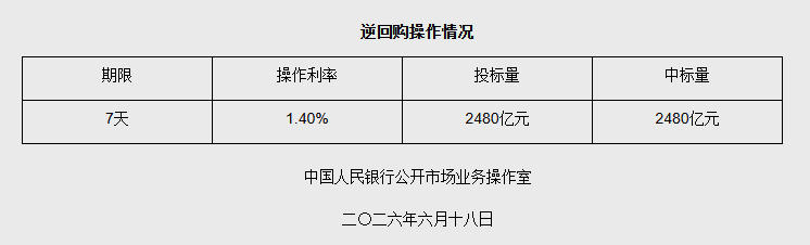 6月18日央行开展2480亿元7天期逆回购操作