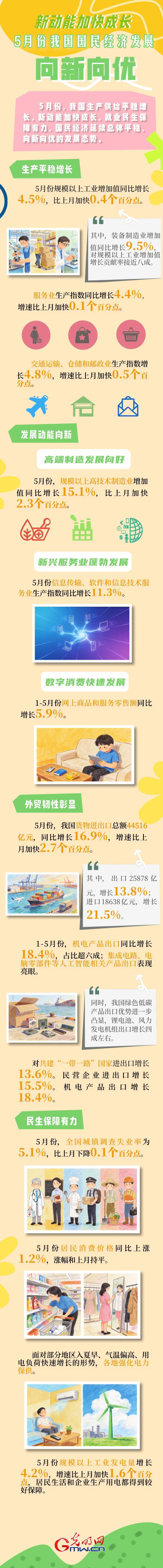 “经”彩开局·发展之路丨新动能加快成长 5月份我国经济发展向
