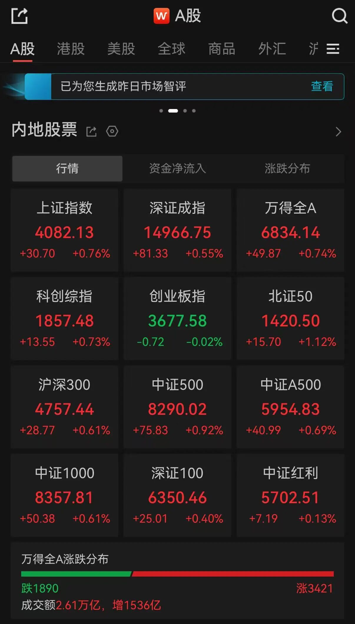 A股收评：超3400只个股飘红，沪指、深指收涨，创业板指收跌