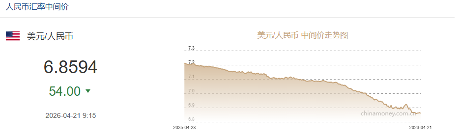 4月21日人民币对美元中间价报6.8594 上调54个基点