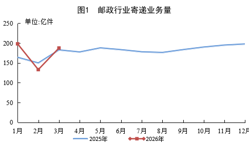 国家邮政局：一季度邮政行业寄递业务量同比增长4.5%