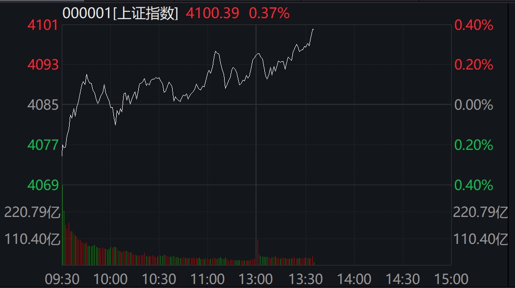 重回4100点！A股三大指数午后集体大涨