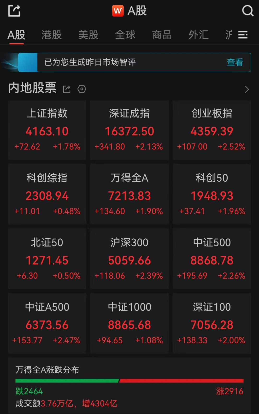 A股收评：超2900只个股飘红，三大指数集体大涨，创业板指创