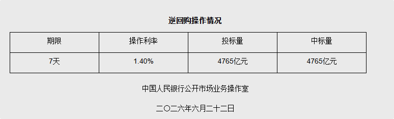 6月22日央行开展4765亿元7天期逆回购操作