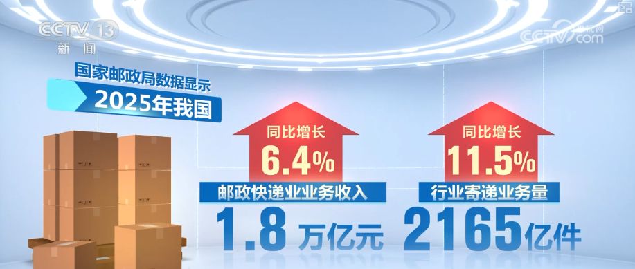 智慧赋能流通“大动脉” 透视物流业“含金量”十足数据解锁经济