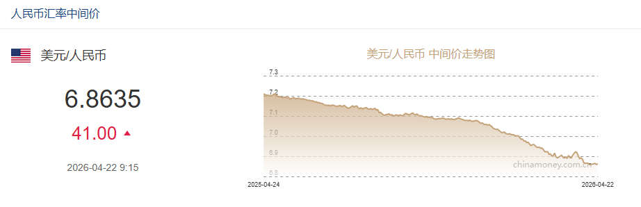4月22日人民币对美元中间价报6.8635 下调41个基点