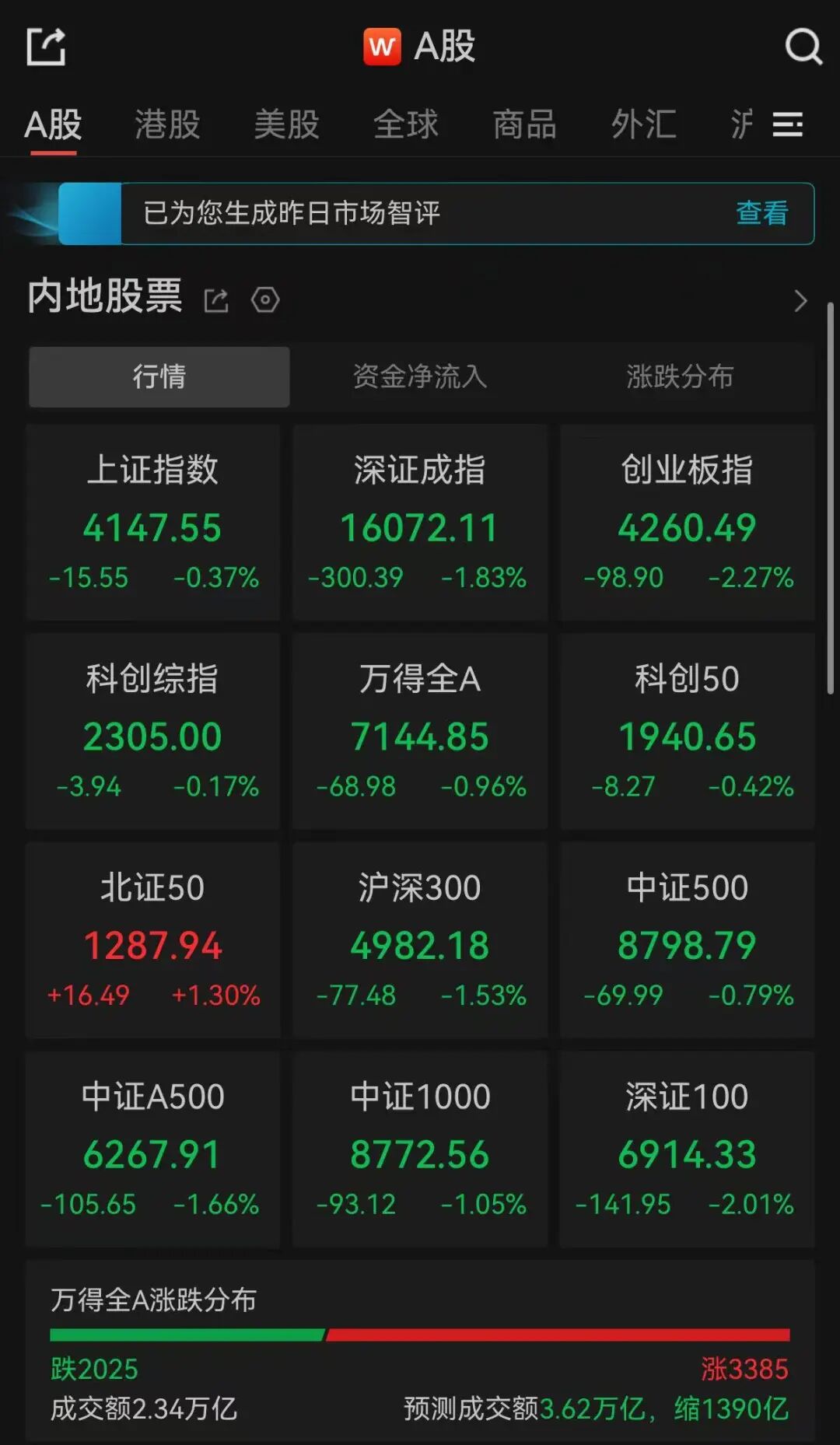 A股午评：超3300只个股飘红