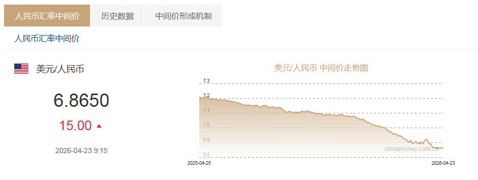 4月23日人民币对美元中间价报6.8650 下调15个基点