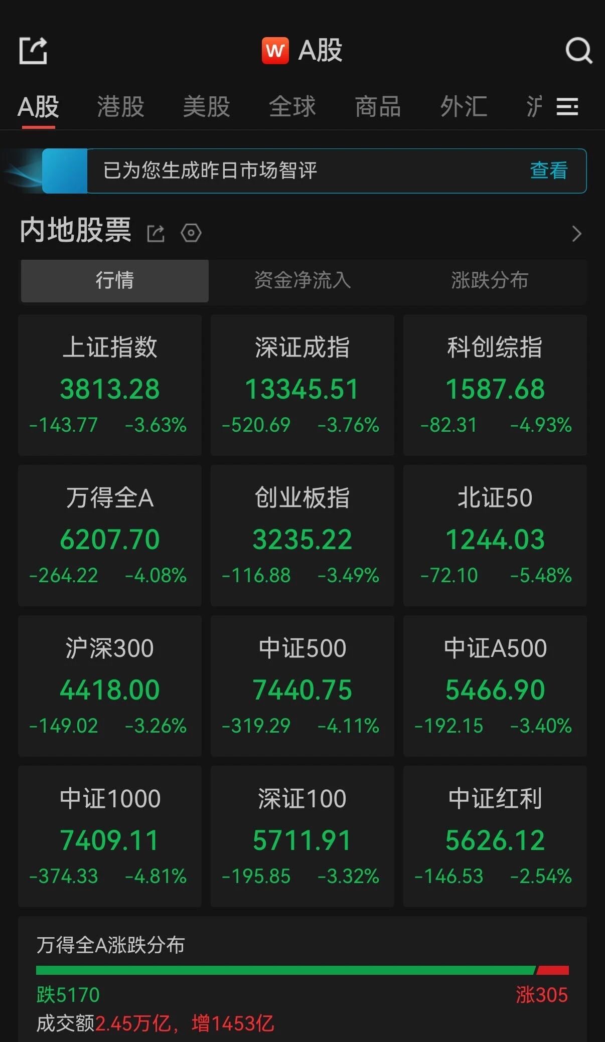 A股收评：超5100只个股飘绿，三大指数集体收跌，沪指380