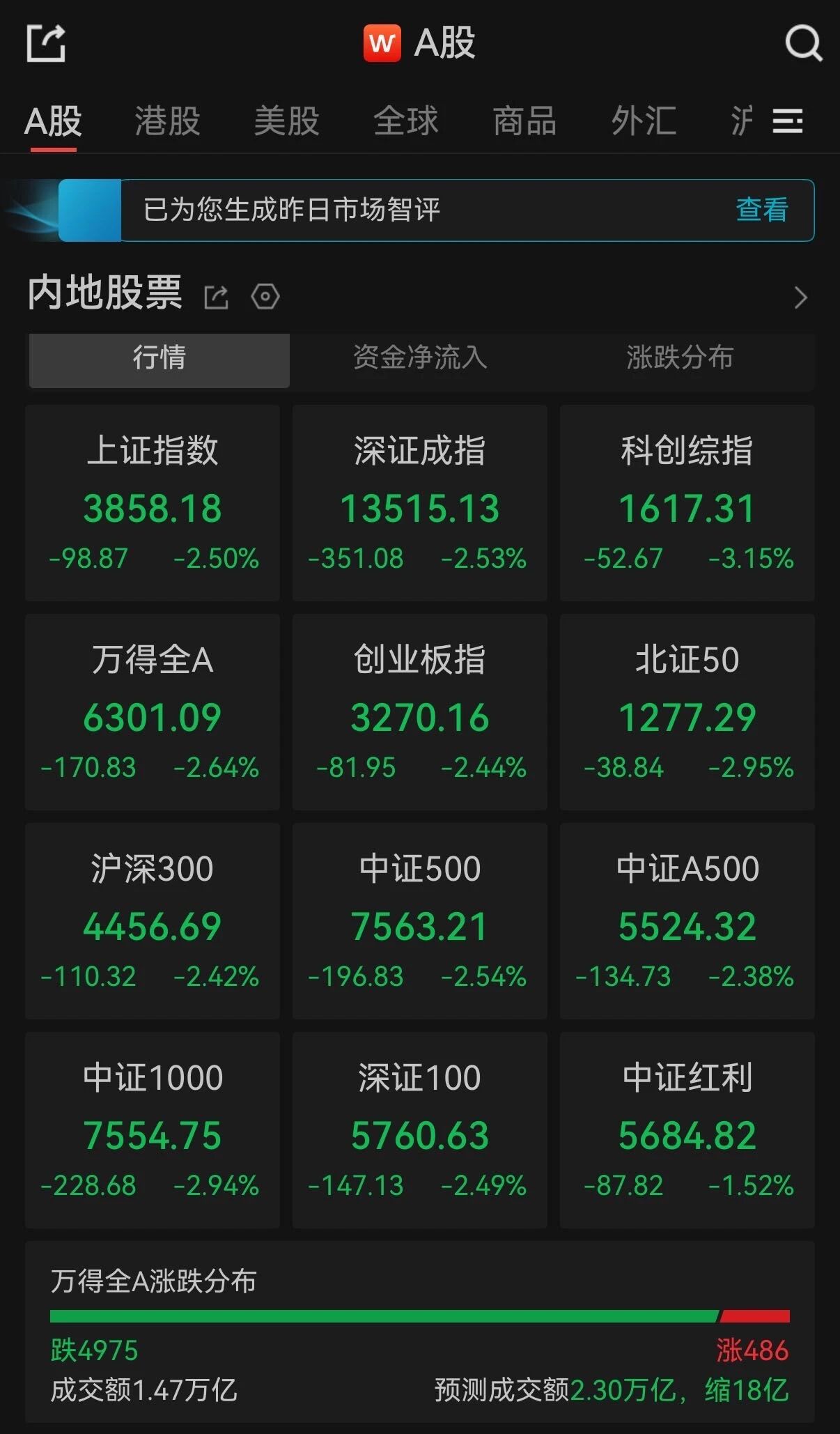 A股午评：超4900只个股飘绿，三大指数均跌超2%，汽车煤炭