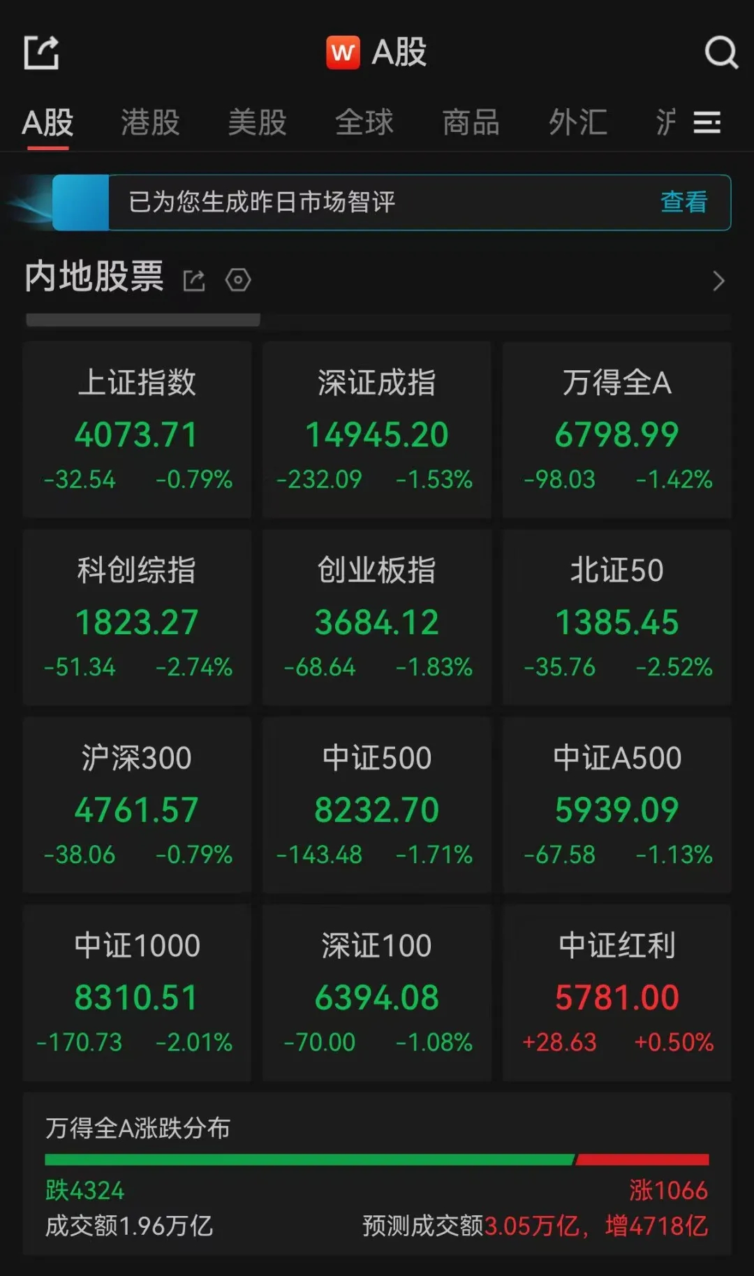 A股午评：超4300只个股下跌，三大指数集体飘绿，黄金股大跌