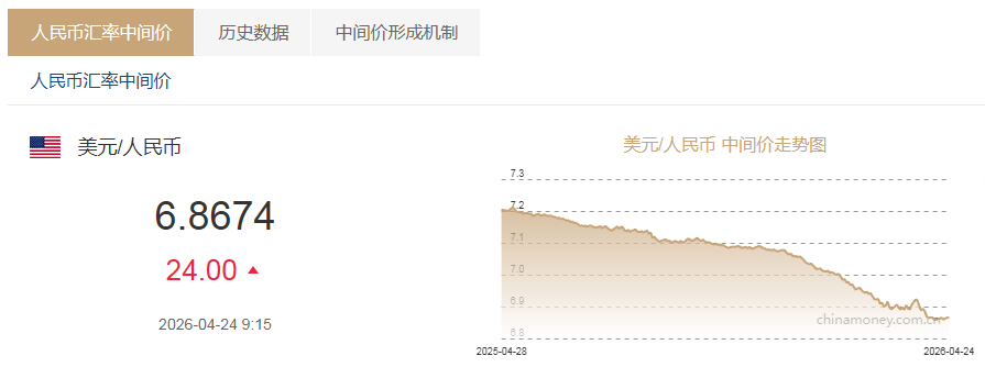 4月24日人民币对美元中间价报6.8674 下调24个基点