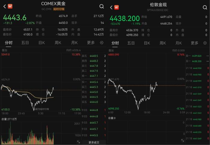 黄金能抄底了？