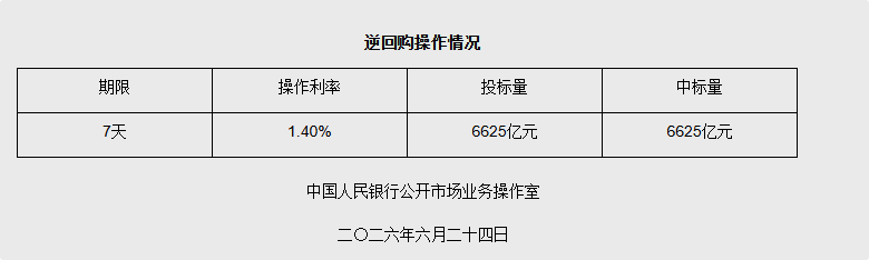 6月24日央行开展6625亿元7天期逆回购操作