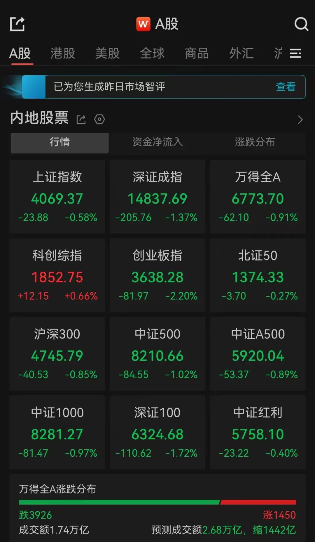 A股午评：超3900只个股飘绿，三大指数集体收跌，锂矿、芯片
