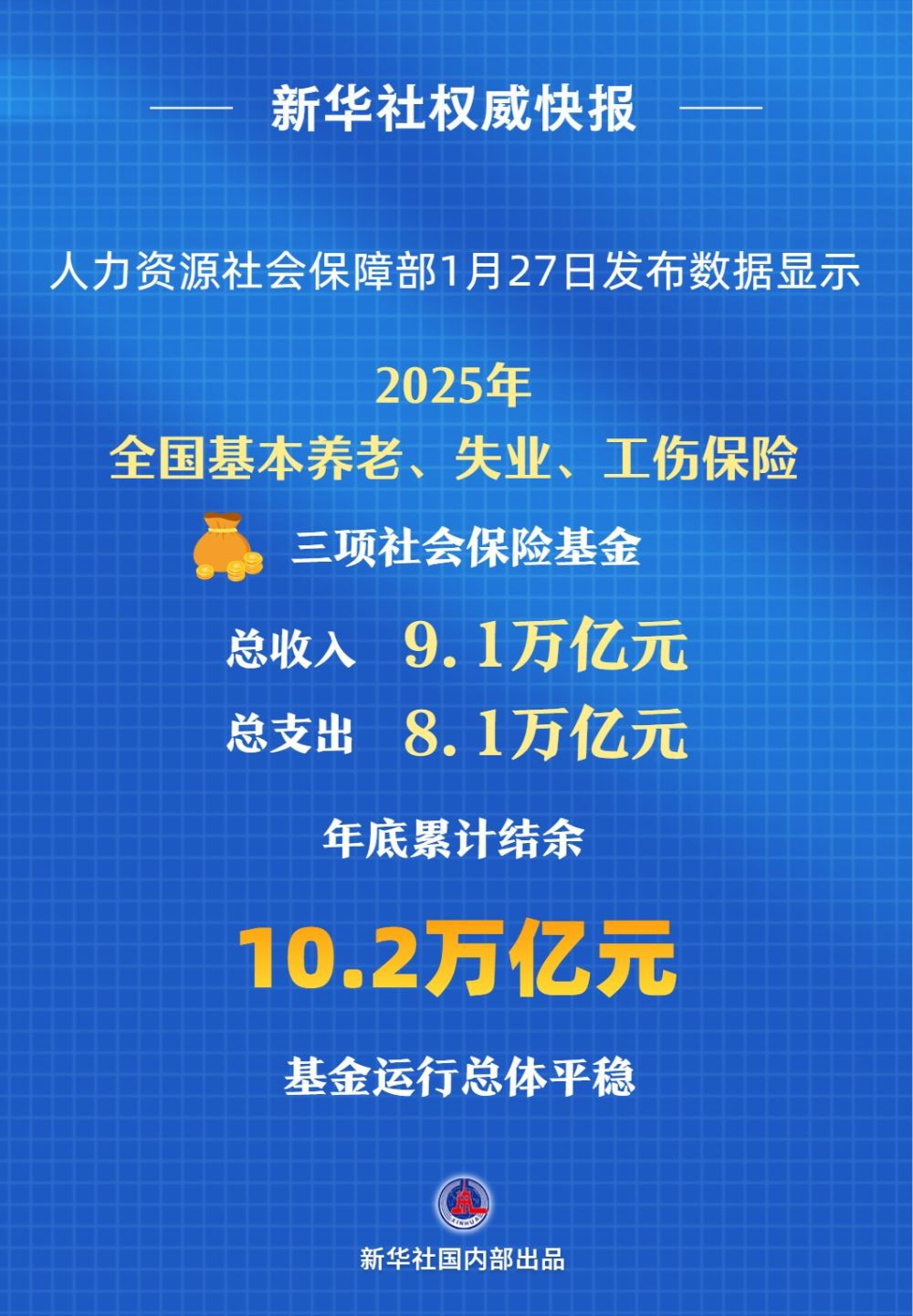 三项社保基金累计结余10.2万亿元