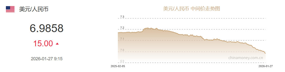 1月27日人民币对美元中间价报6.9858元 下调15个基点