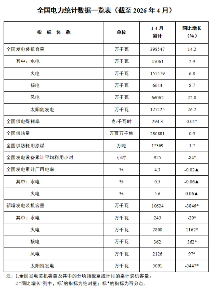 国家能源局：截至4月底全国累计发电装机容量39.9亿千瓦 同