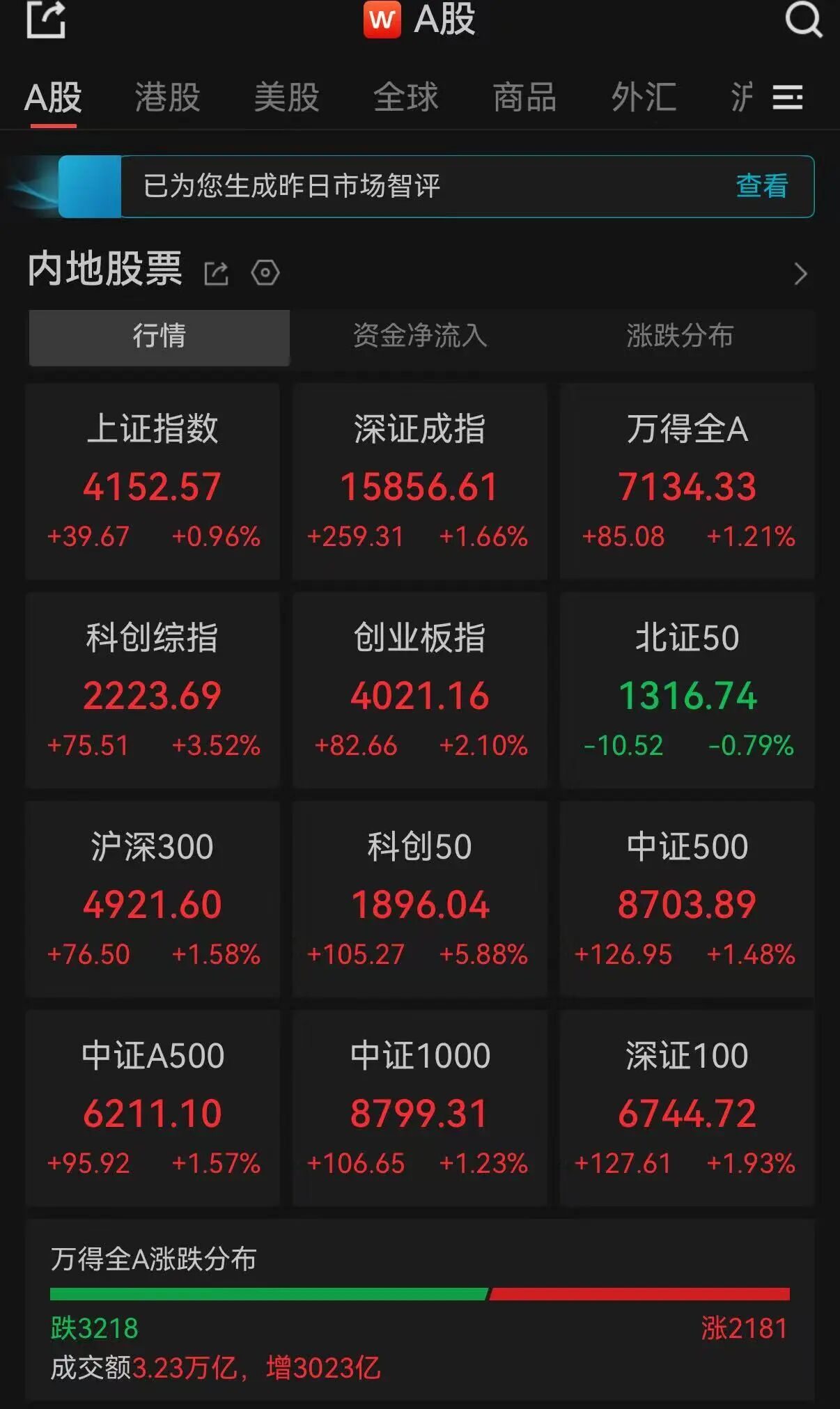 A股收评：超3200只个股飘绿，三大指数集体收涨