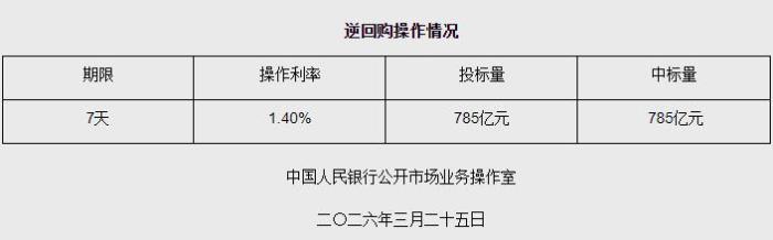 3月25日央行开展785亿元7天期逆回购操作