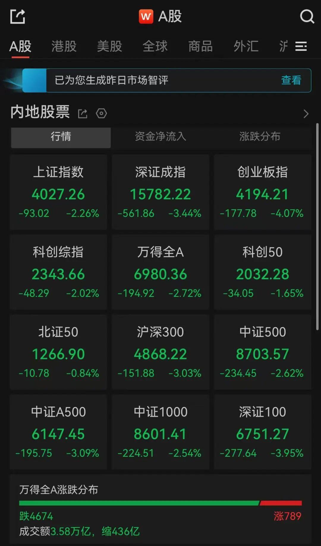 A股收评：超4600只个股飘绿，三大指数收跌