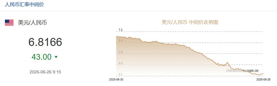 6月26日人民币对美元中间价报6.8166 上调43个基点