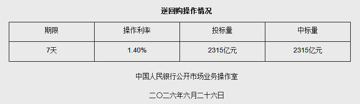6月26日央行开展2315亿元7天期逆回购操作