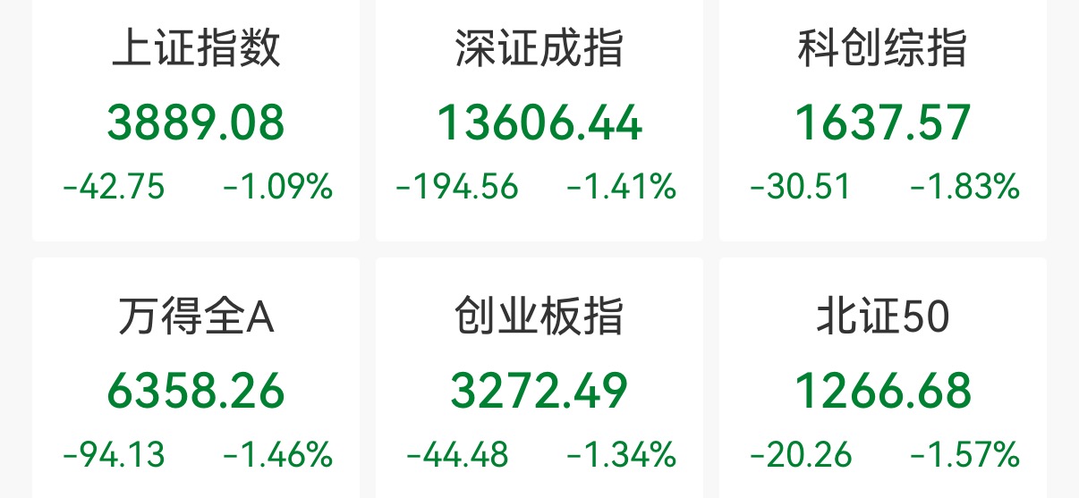 A股三大指数跌超1%，化工板块逆市走强