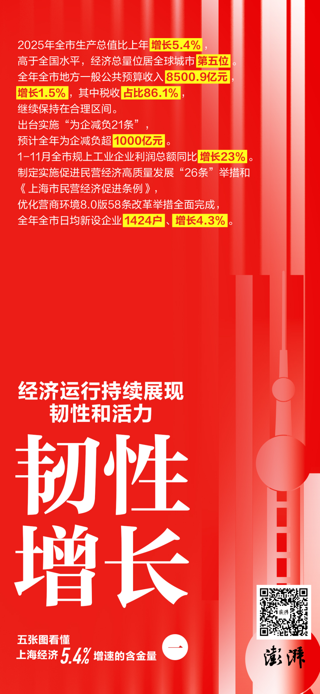 五张图看懂上海经济5.4%增速的含金量