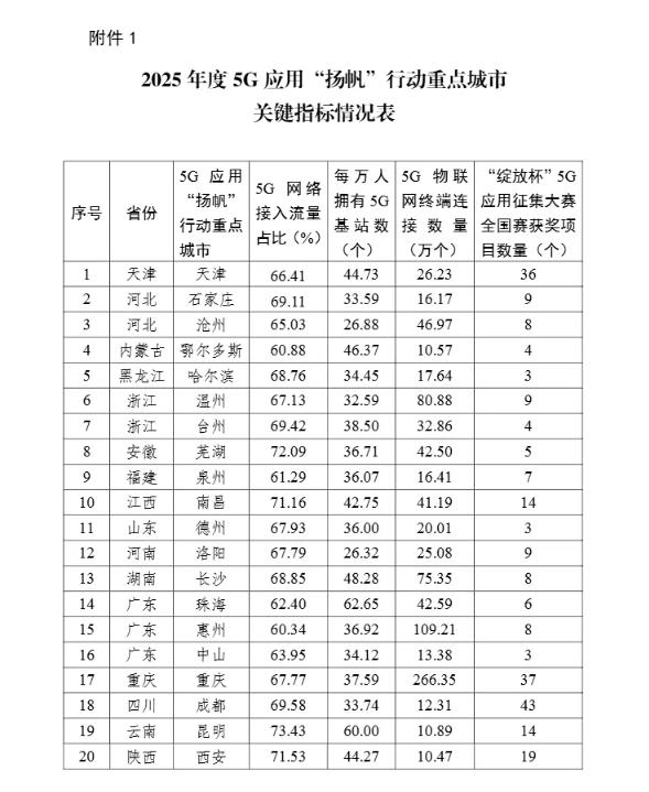 工信部公布2025年度5G应用“扬帆”行动重点城市总结评估情