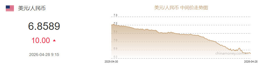 4月28日人民币对美元中间价报