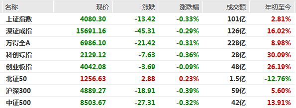 A股低开，电力板块反复活跃，C长进跌超15%